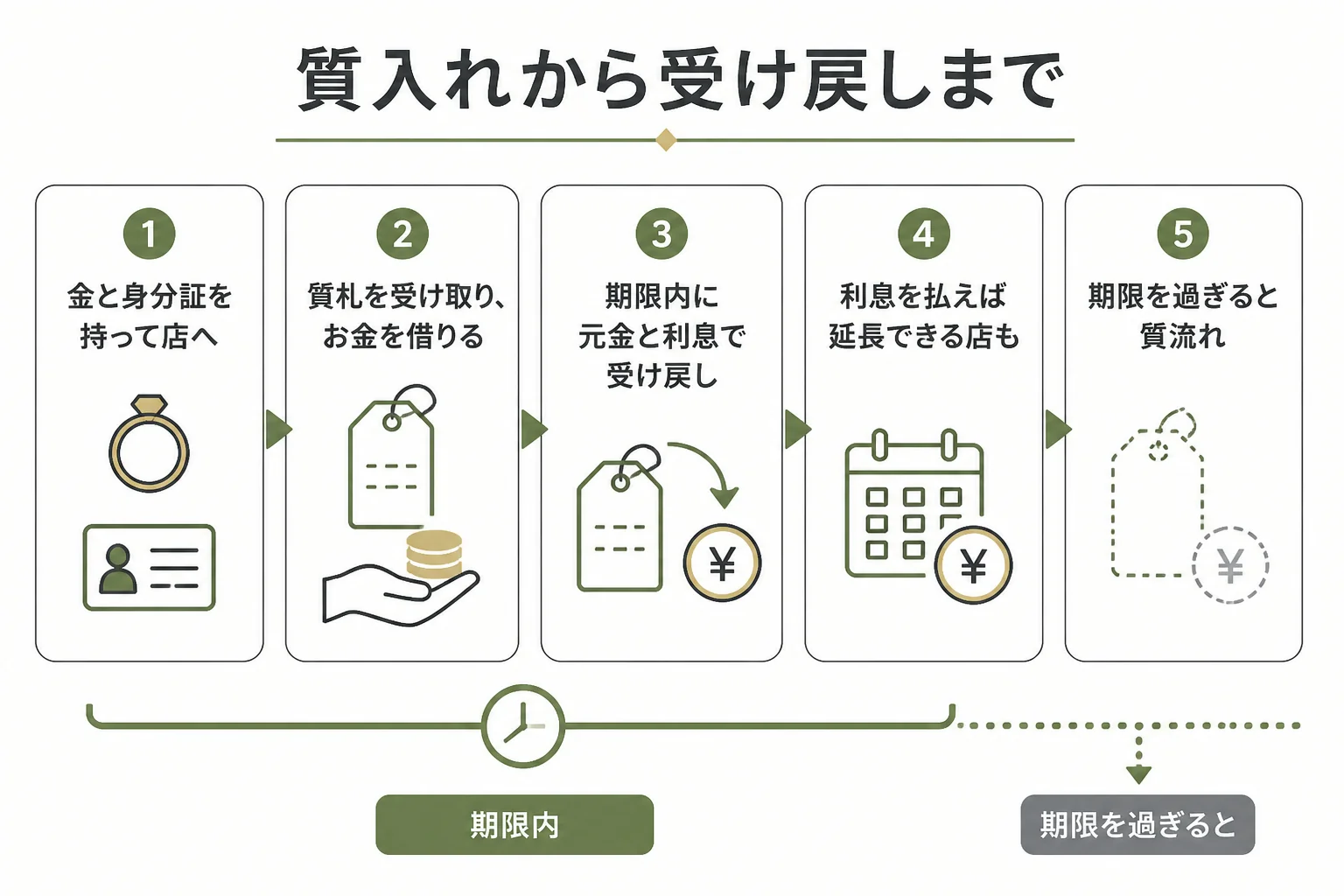 金を質入れしてから受け戻すまでと質流れの流れの図解