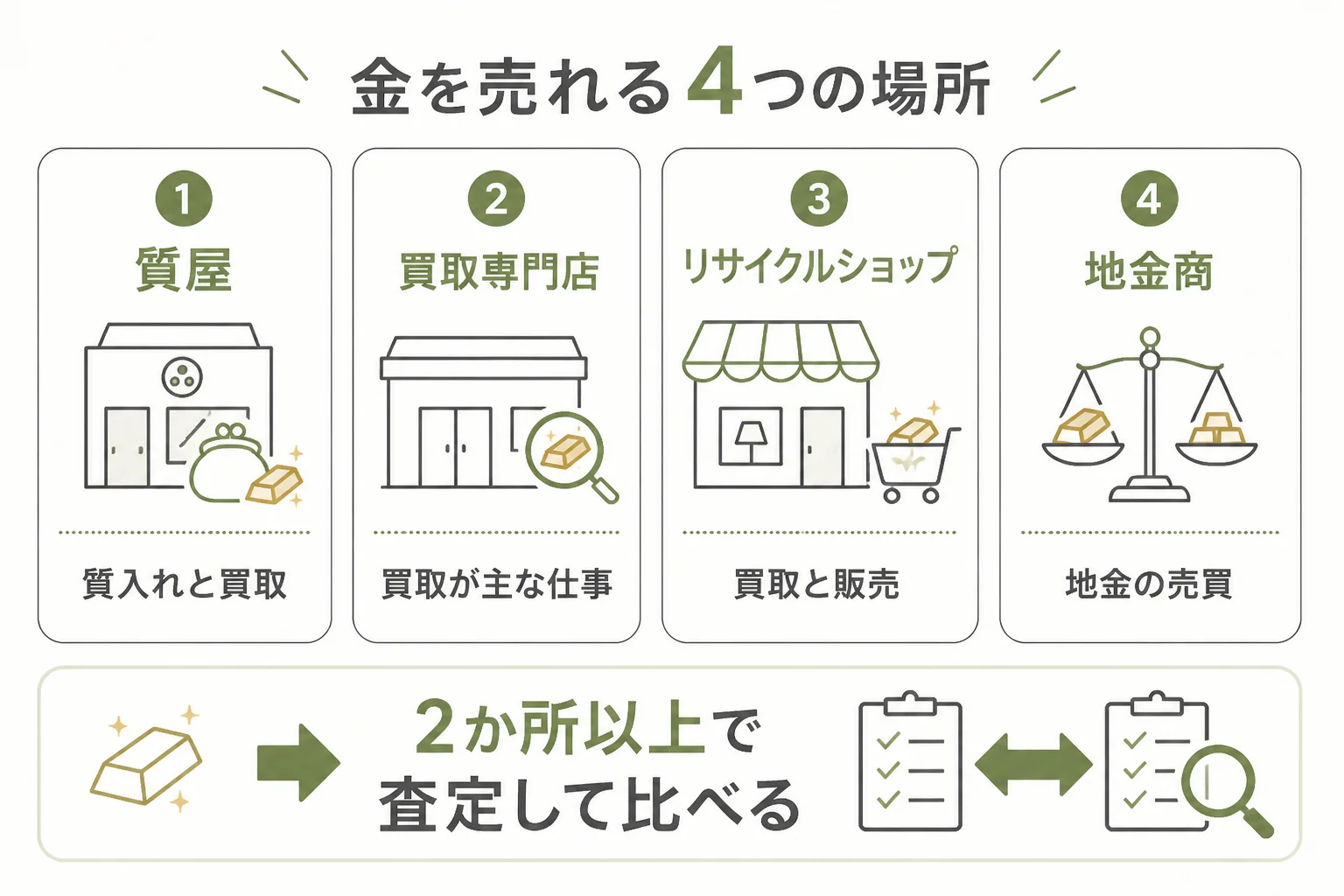 質屋・買取専門店・リサイクルショップ・地金商の違いを比べた図解
