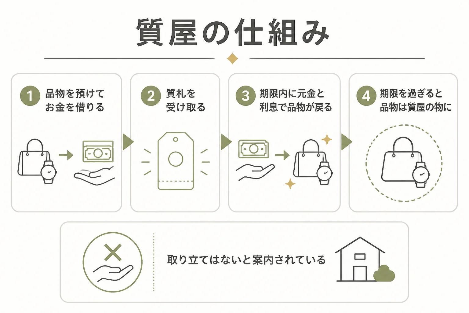 質屋の仕組みを示した図解