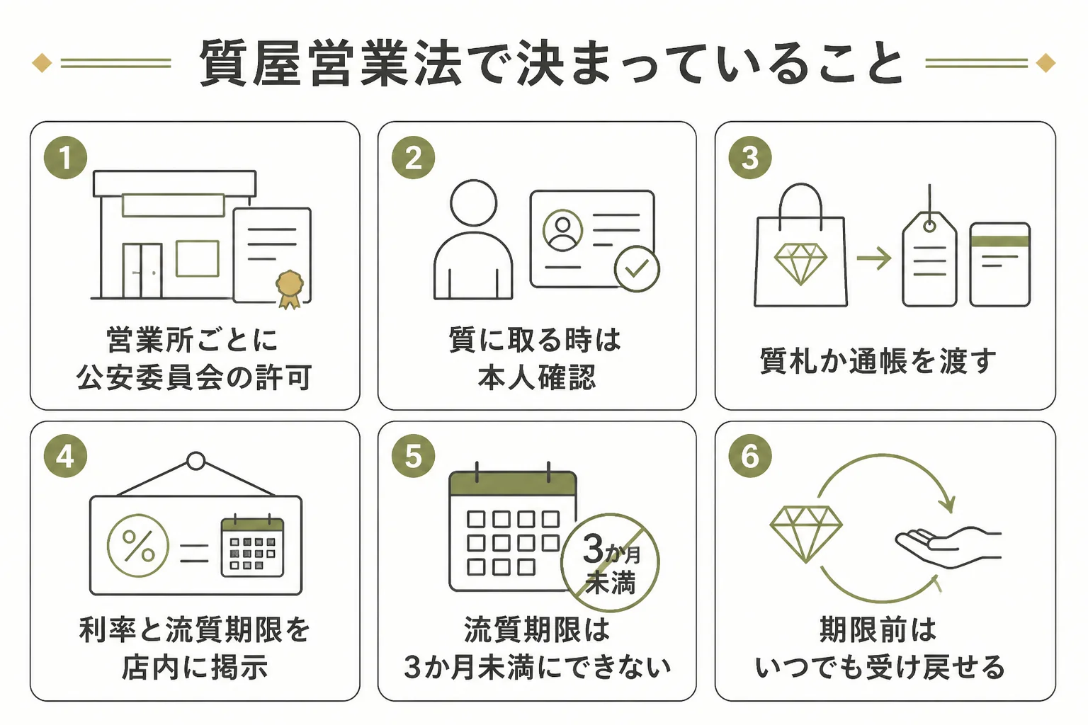 質屋営業法で決まっていることを並べた図解