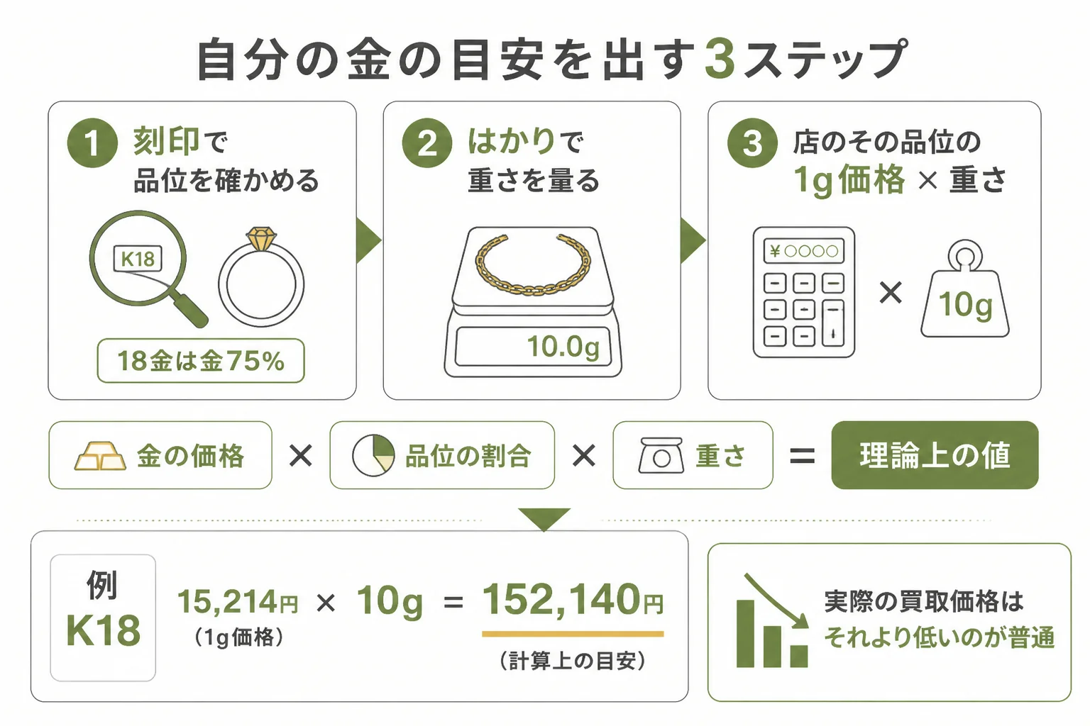 金相場から自分の金の目安を出す3ステップの図解