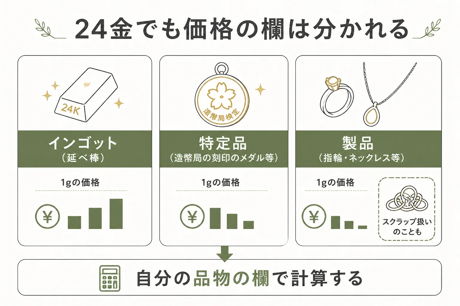 24金がインゴット・特定品・製品で価格が分かれる仕組みの図解