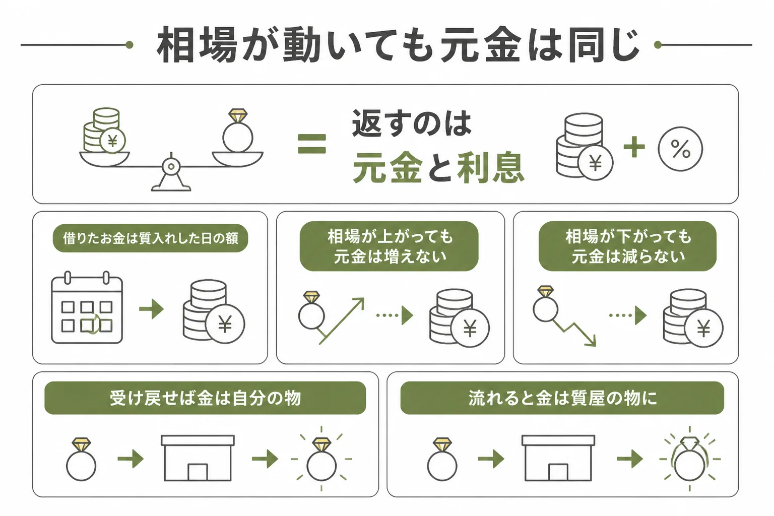 質入れ中に金の相場が動いても元金は変わらないことを示した図解