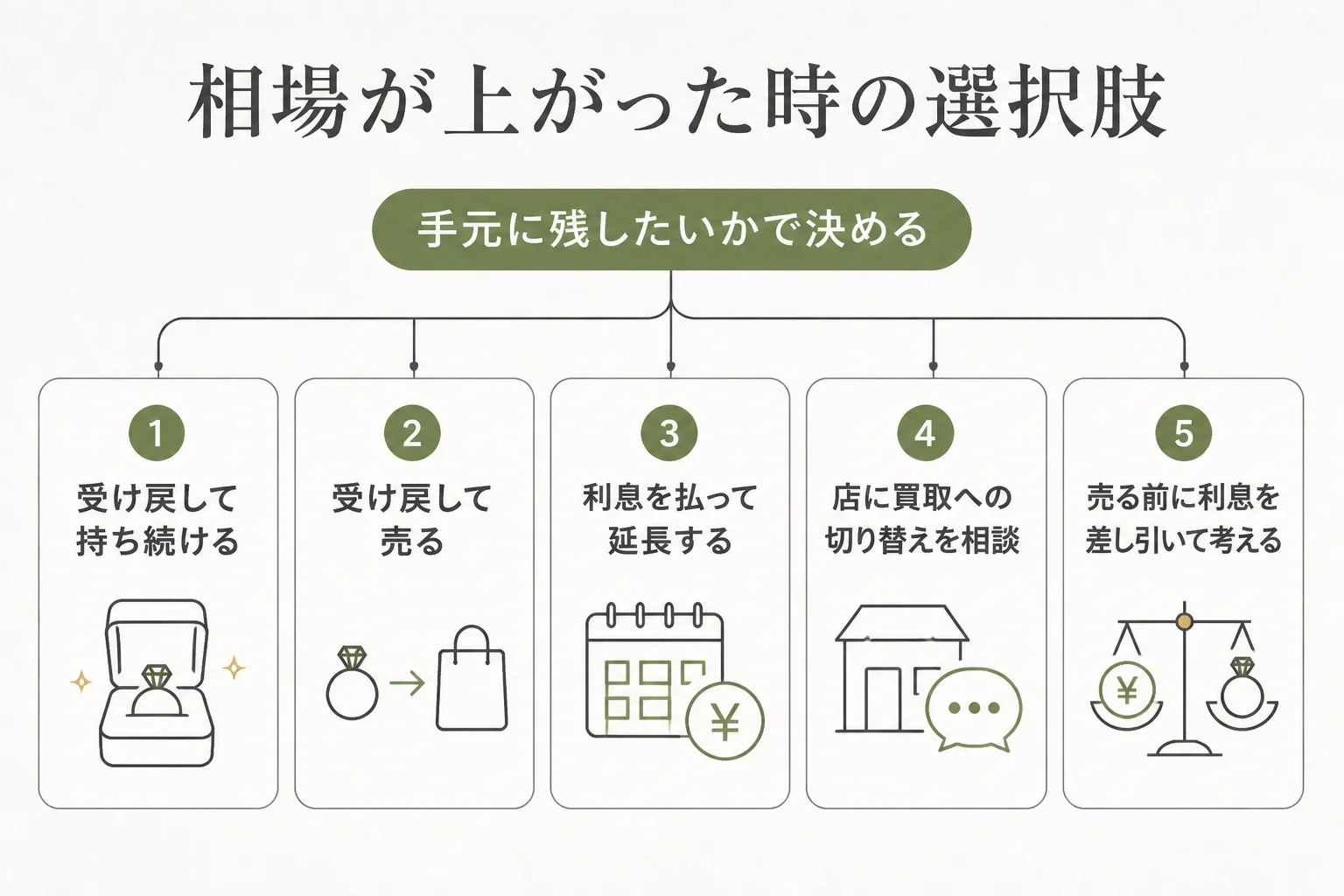 質入れした金の相場が上がった時に取れる選択肢を並べた図解