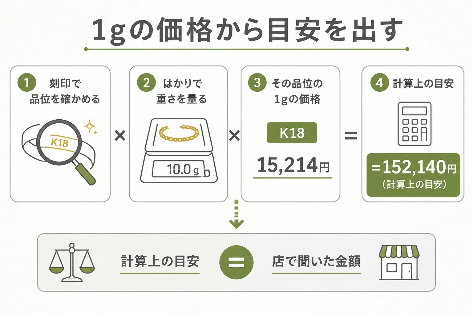 18金・24金・プラチナの1gの価格から買取価格の目安を出す手順の図解