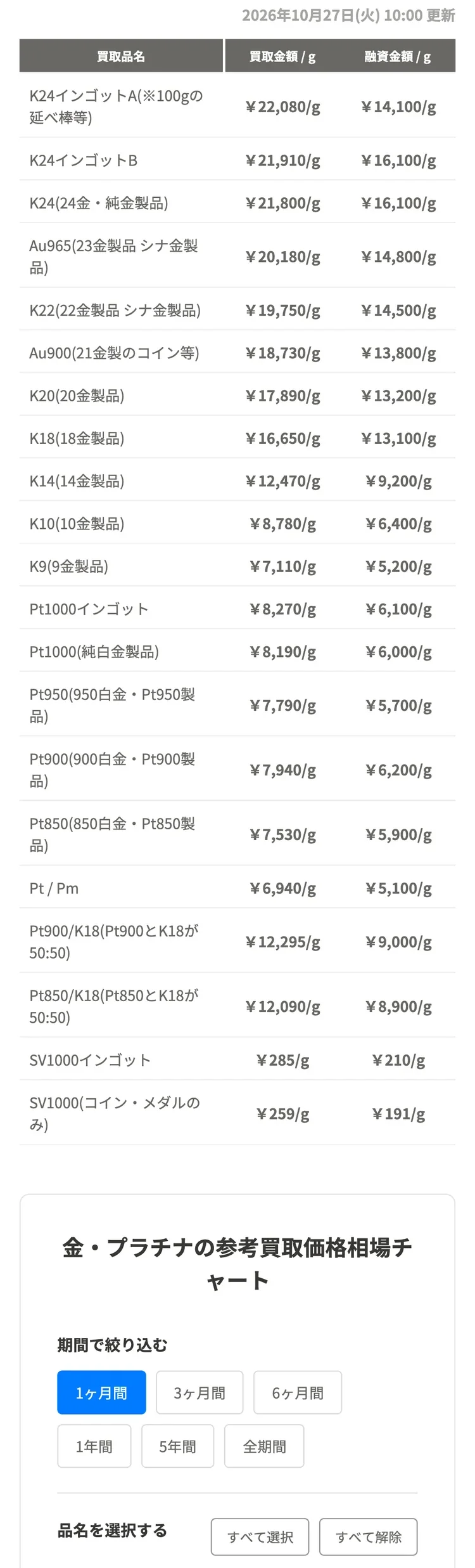 カドノ質店公式サイトの買取金額と融資金額の表の画面