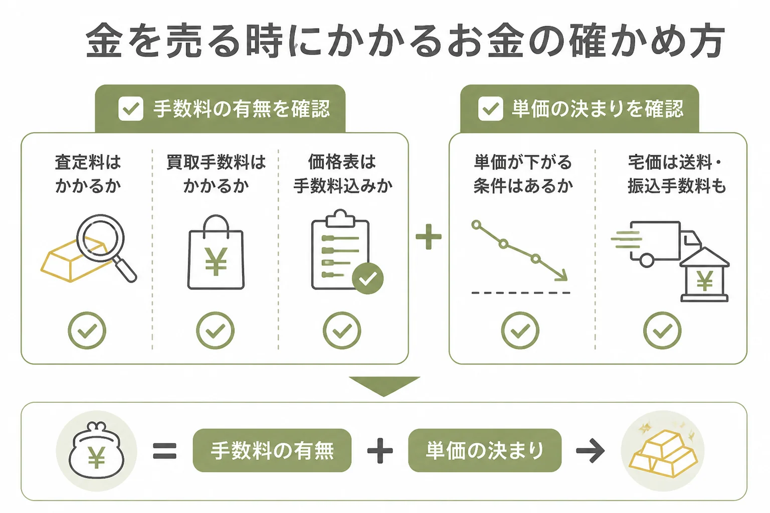 質屋で金を売る時にかかるお金の確かめ方の図解