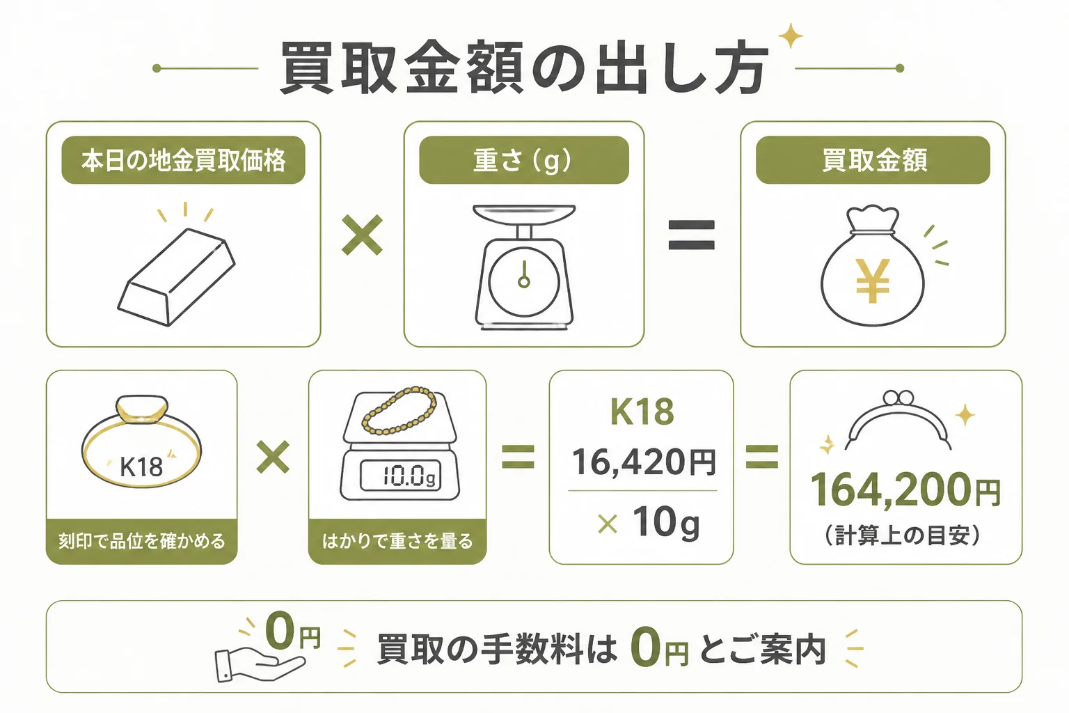 やまご質店の買取価格から金の目安を出す計算の図解
