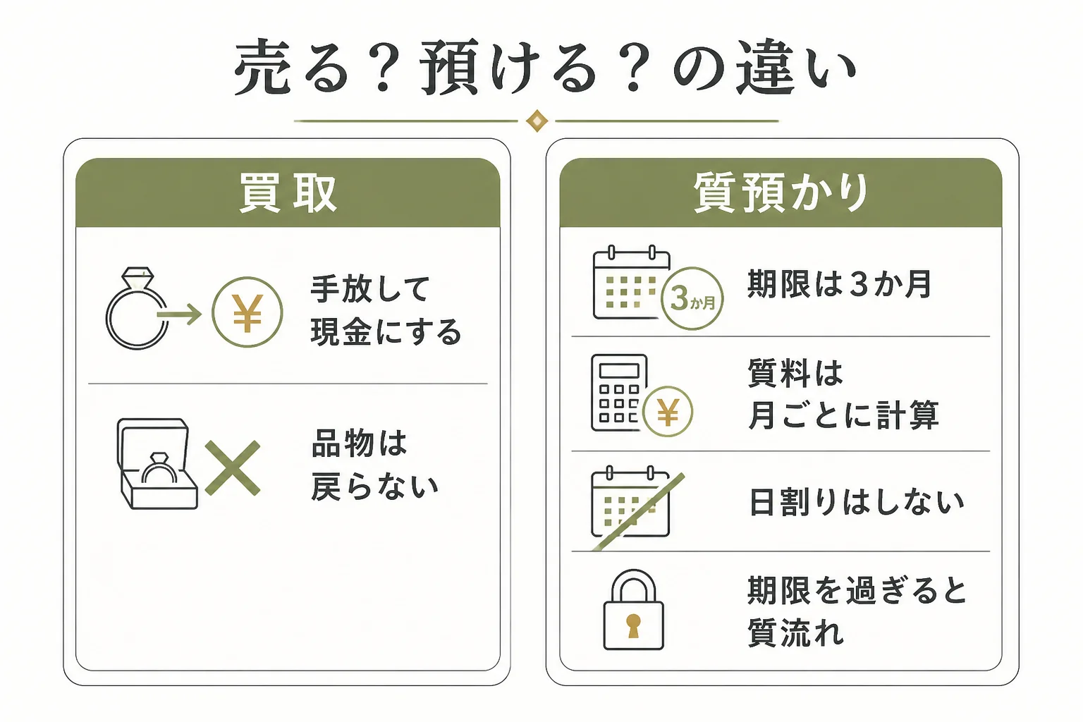 やまご質店で金を売る時と預ける時の違いの図解