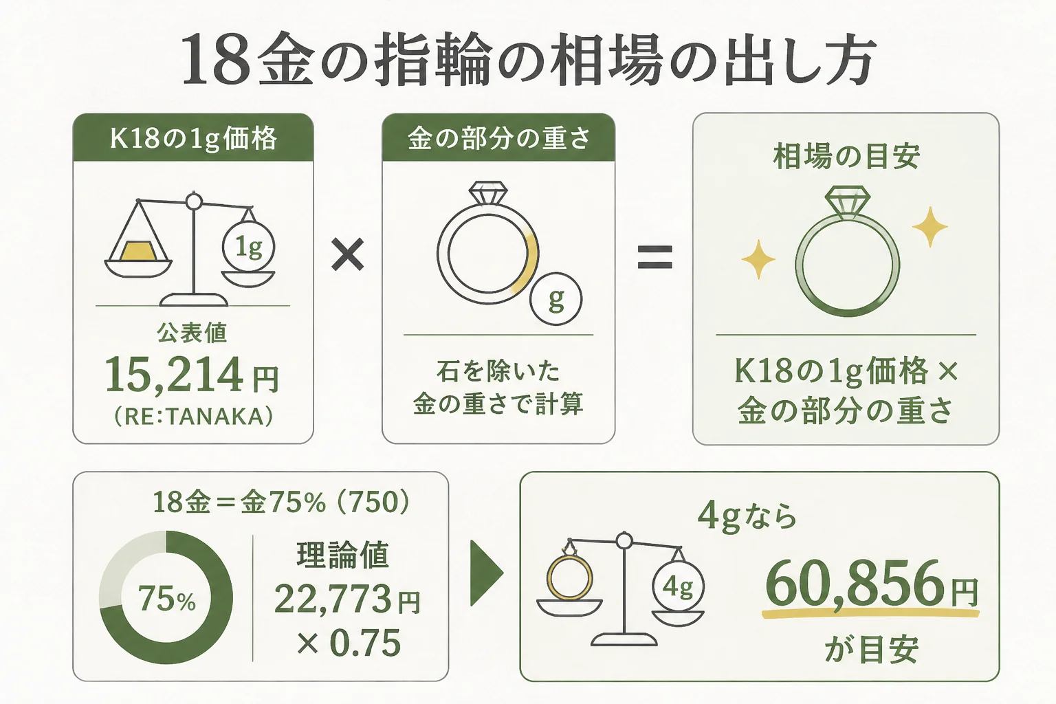 18金の指輪の相場を重さから計算する流れの図解