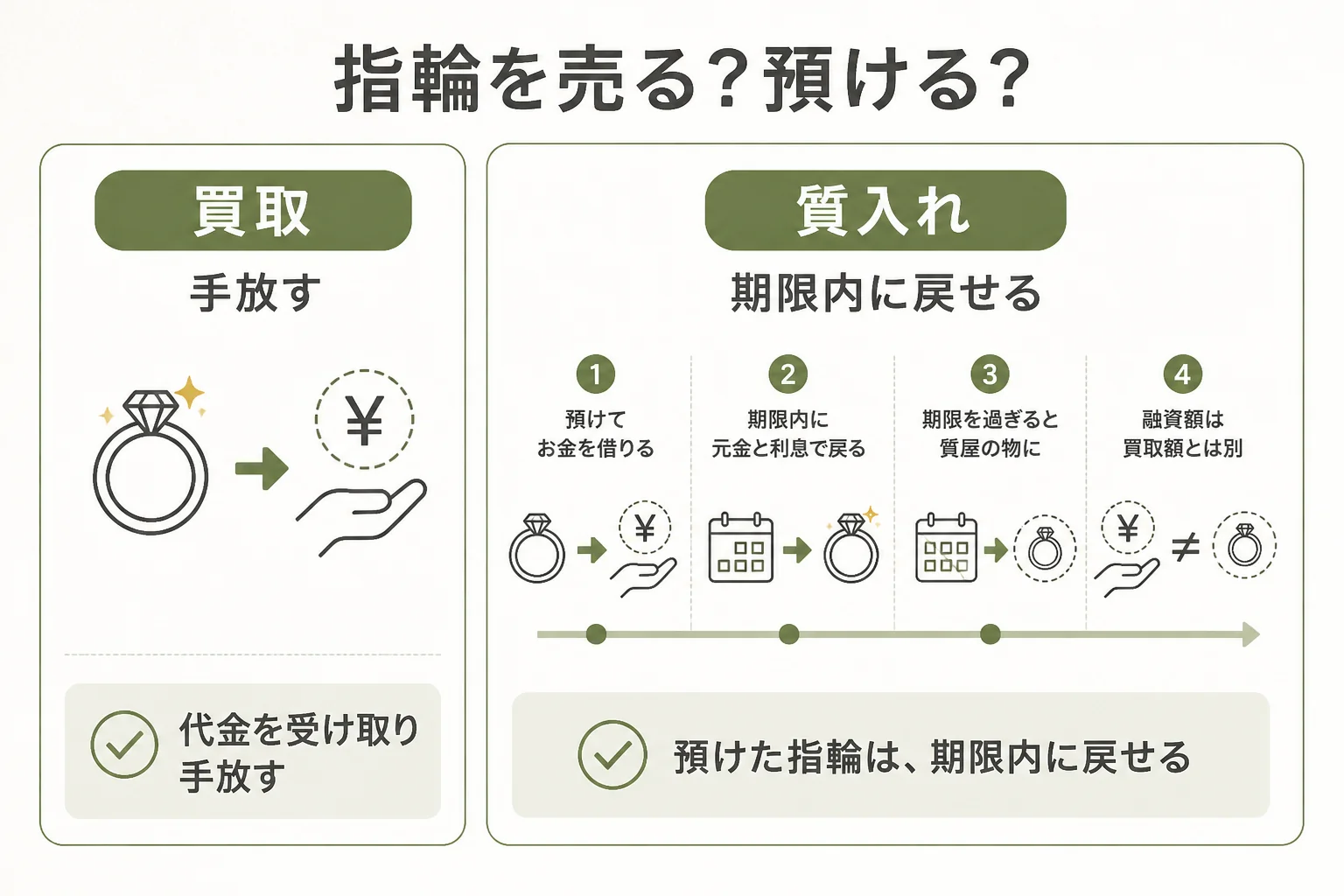 金の指輪を売る場合と質入れする場合の違いの図解