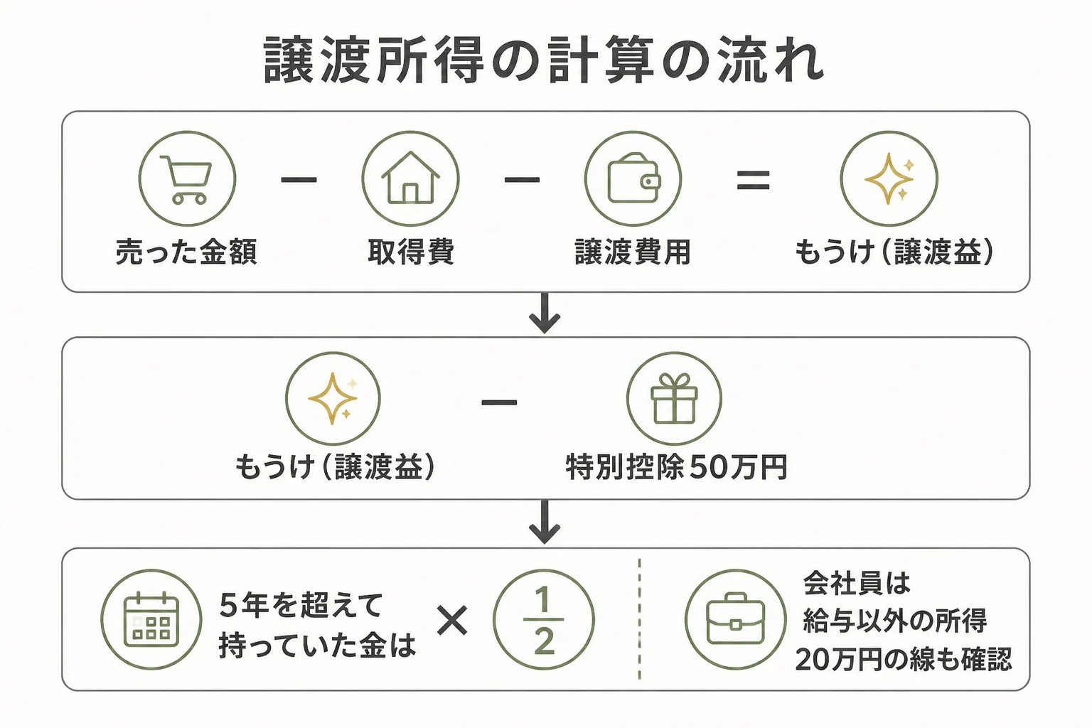質屋で金を売った時の譲渡所得の計算の流れの図解