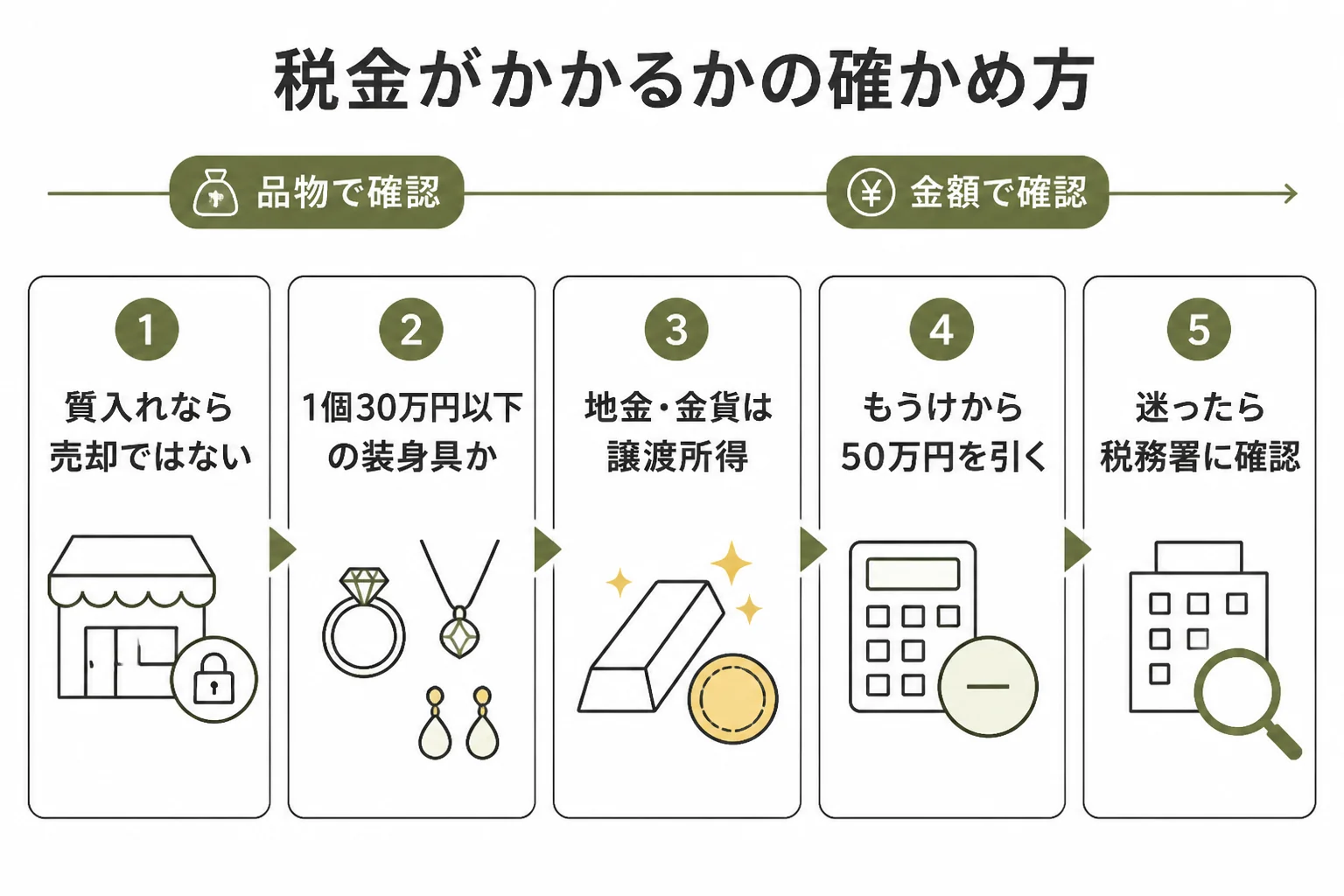 税金がかかるかを品物と金額で確かめる手順の図解